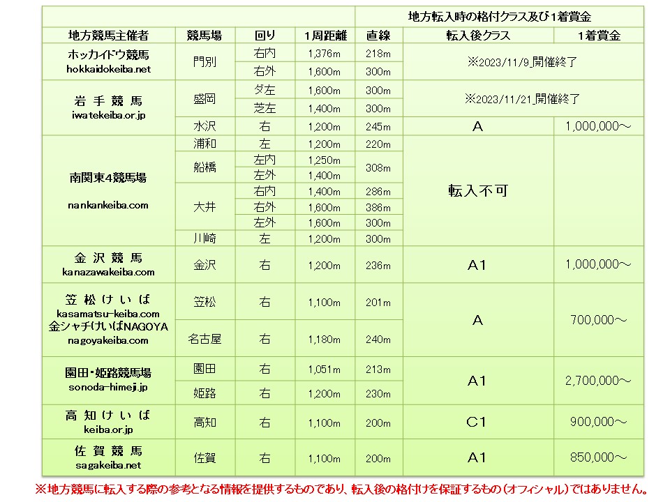 ガッツポーズ 牡8歳 ※地方競馬 在籍 | サラブレッドオークション