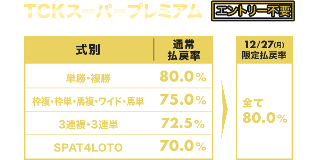 TCKスーパープレミアム 12/27(月) 限定払戻率 80%