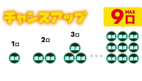 ミッション達成数に応じてチャンスアップ ※達成数が山分け口数になります。（最大9口）