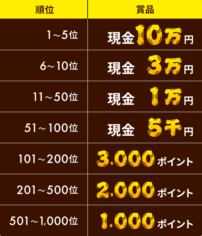 1〜5位 現金10万円、6〜10位 現金3万円、11〜50位 現金1万円、51〜100位 現金5千円、101〜200位 3,000ポイント、201〜500位 2,000ポイント、501〜1,000位 1,000ポイント