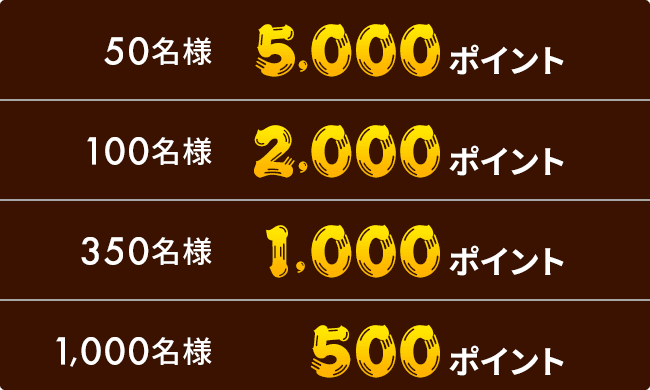 50名様 5,000ポイント、100名様 2,000ポイント、350名様 1,000ポイント、1,000名様 500ポイント