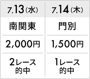 7.13（水） 南関東 2,000円 2レース的中、7.14（木） 門別 1,500円 1レース的中