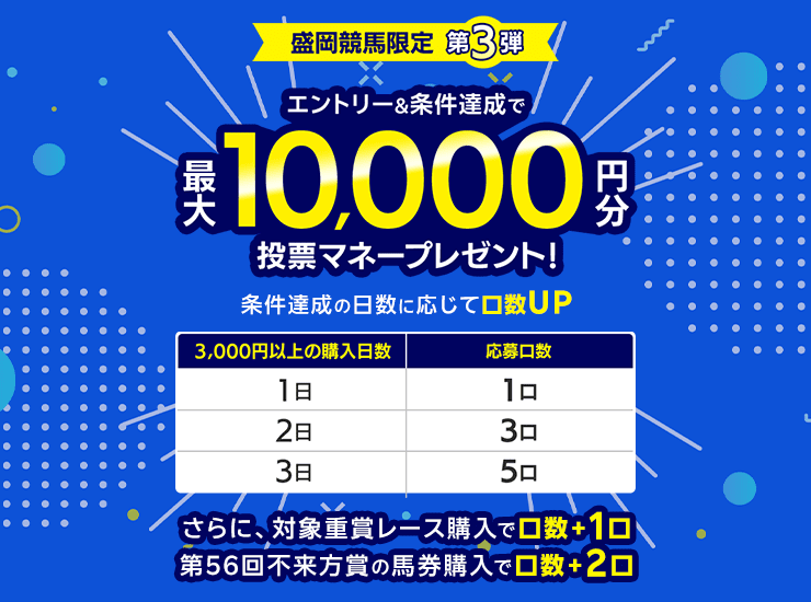 盛岡競馬限定第2弾 エントリー＆条件達成で最大10,000円分投票マネープレゼント！ 条件達成の日数に応じて口数UP 対象重賞レース購入で口数+1口