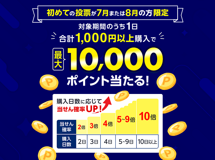 【2日以上購入で】当せん確率2倍！最大10,000ポイント獲得チャンス！