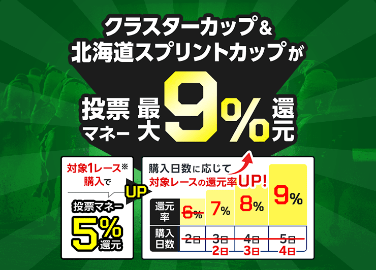 【クラスターカップ＆北海道スプリントカップ】が最大9％還元！購入日数に応じて還元率アップ！