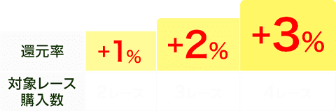 対象レースの購入レース数に応じて、購入金額に対して以下の投票マネーをプレゼント1レース購入：購入金額に対して5％　2レース購入：購入金額に対して6％　3レース購入：購入金額に対して7％　4レース購入：購入金額に対して8％