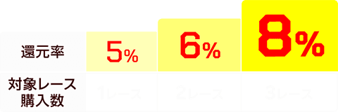 対象レース購入数に応じて、対象レースの還元率がUP。1レース購入で5％、2レース購入で6％、3レース購入で8％。