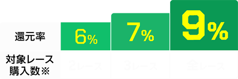 JBC4レースの購入数に応じて、JBCクラシックの還元率UP。2レース購入で6％、3レース購入で7％、全レース購入で9％。