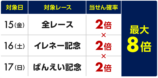 対象日毎の対象レースを対象賭式で合計1,000円以上購入すると当せん確率最大8倍！