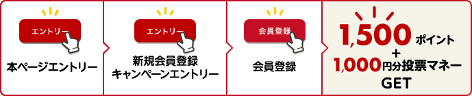 本ページエントリー＞新規会員登録キャンペーンエントリー＞会員登録＞1,500ポイントゲット