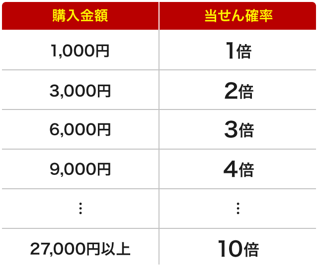 表:当せん確率アップの例