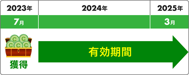 図：例：2023年7月に獲得した場合