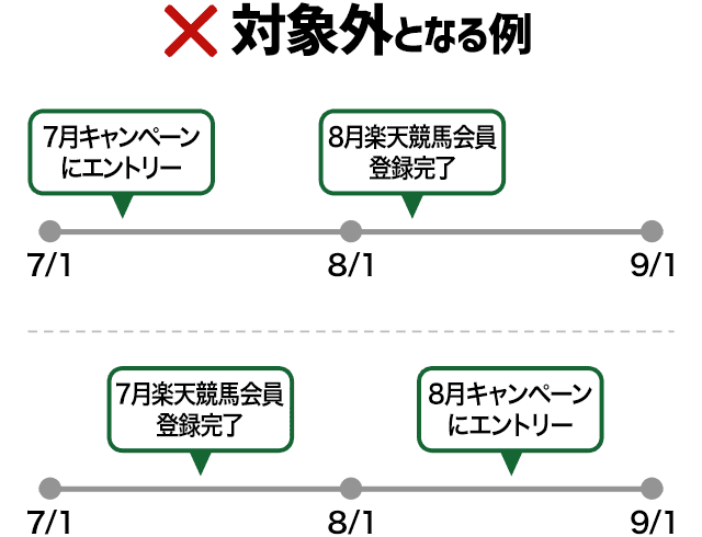 おためしキャンペーン対象外となる例の画像