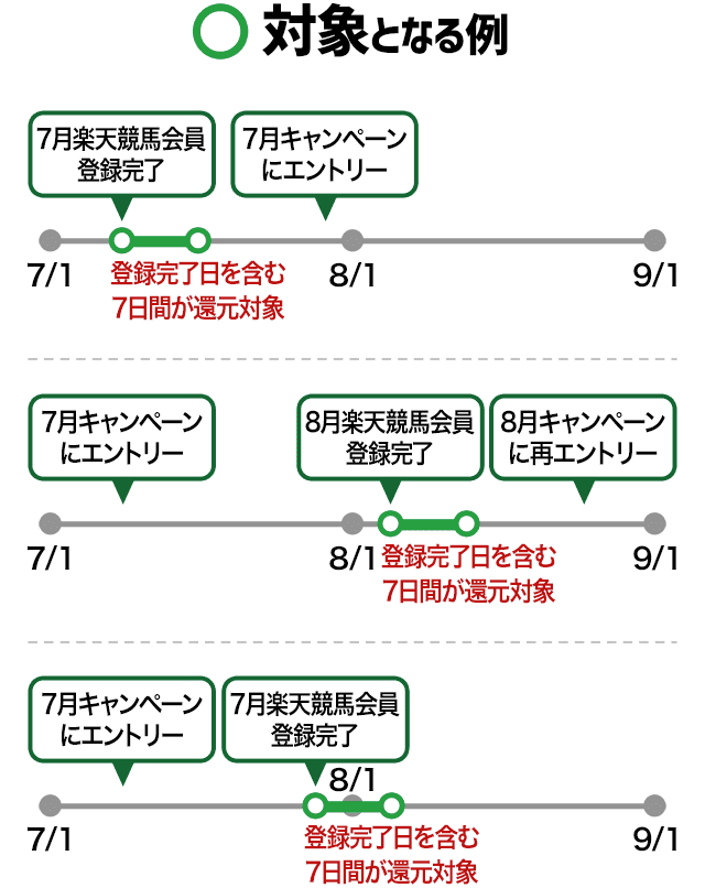 おためしキャンペーン対象となる例の画像