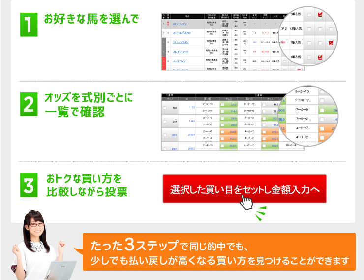 1.お好きな馬を選んで2.オッズを識別ごとに一覧で確認3.お得な買い方を比較しながら投票