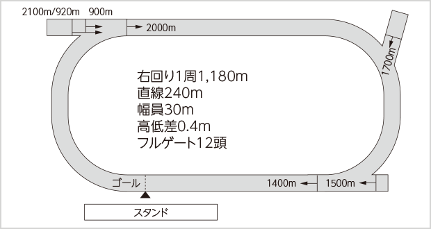 名古屋競馬場:ガイド:楽天競馬